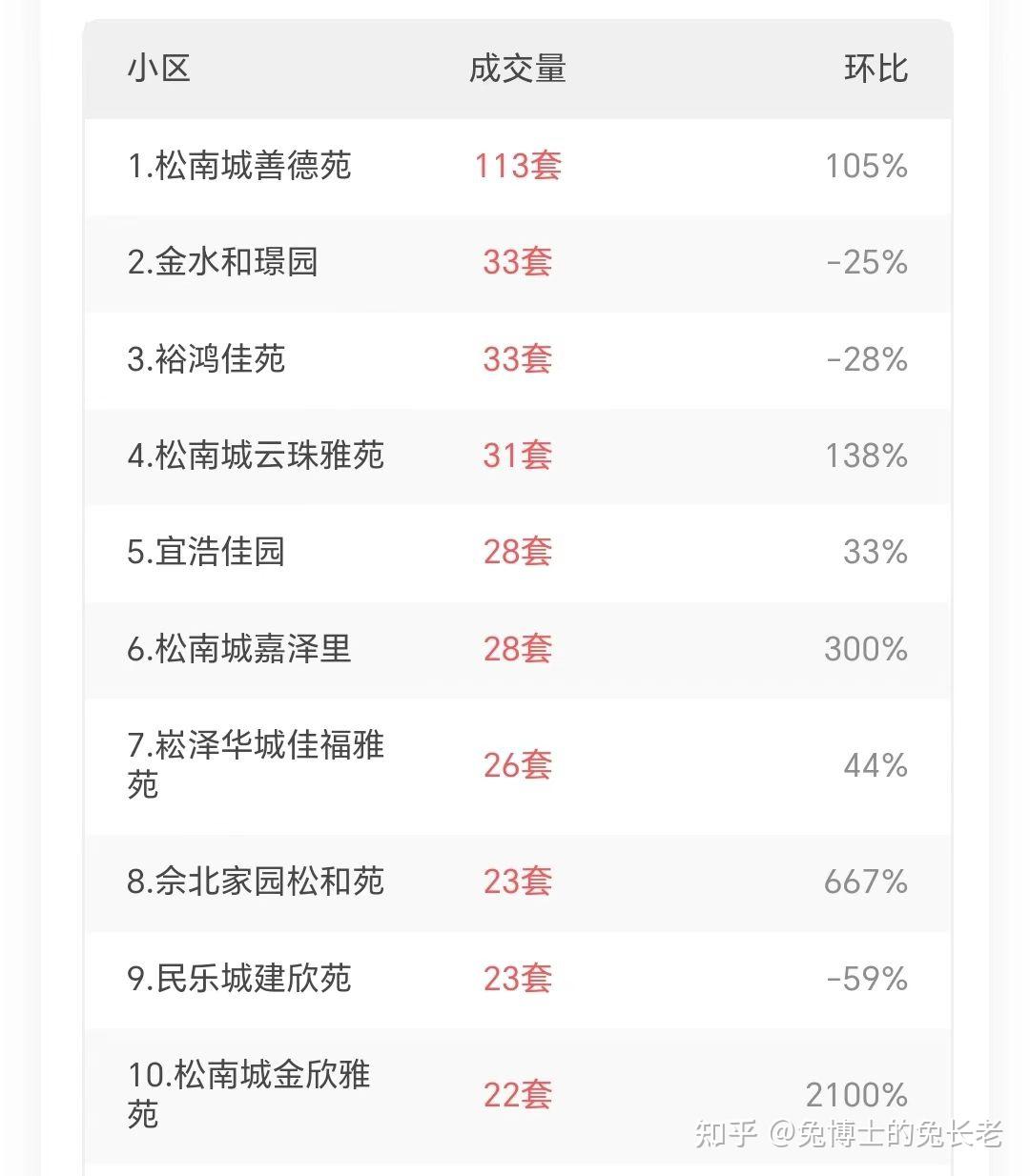 9月上海卖得最好的二手房 - 知乎