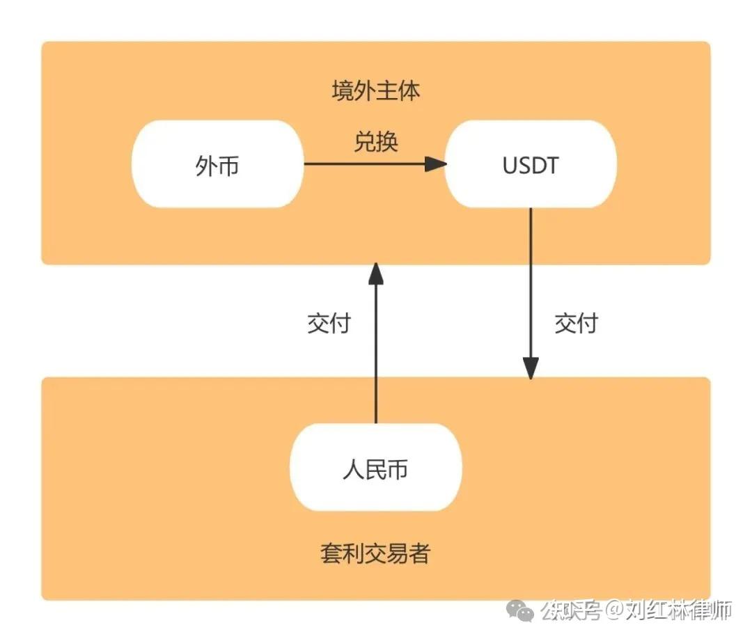 曼昆律师| 虚拟货币搬砖套利，谨防外汇对敲型法律风险- 知乎