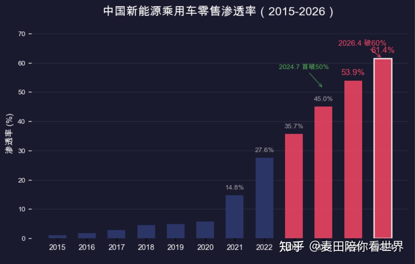 美伊战争打到一半,中国新能源车渗透率破了60%