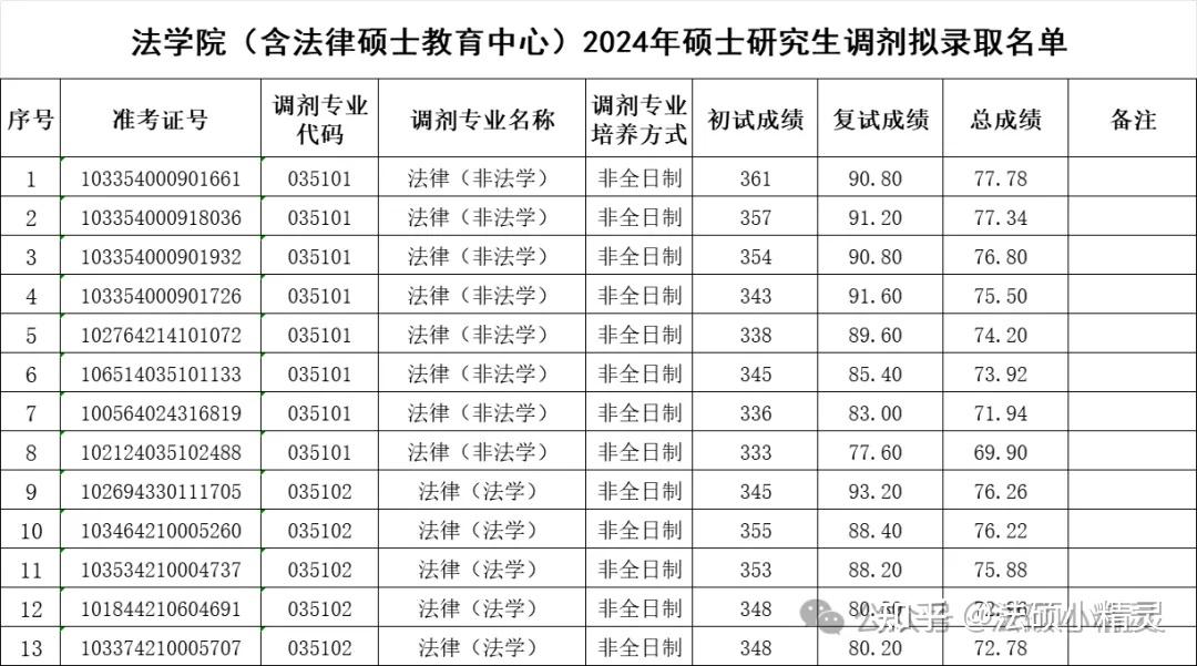 25法硕择校：浙江工商大学法律硕士2024招生目录/复试线/复试内容/拟录取/调剂信息汇总分析 - 知乎