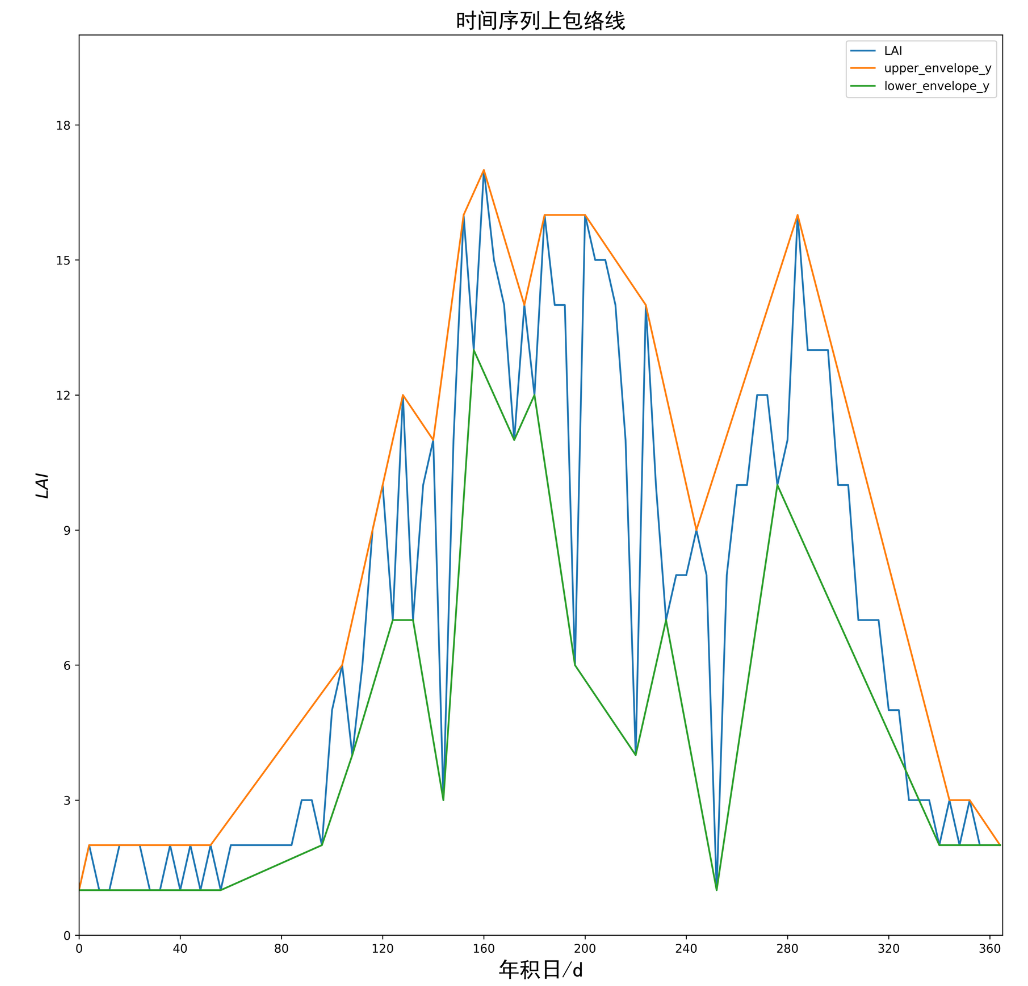 Python信号分析之包络线(上包络线/下包络线)计算和绘制 - 知乎