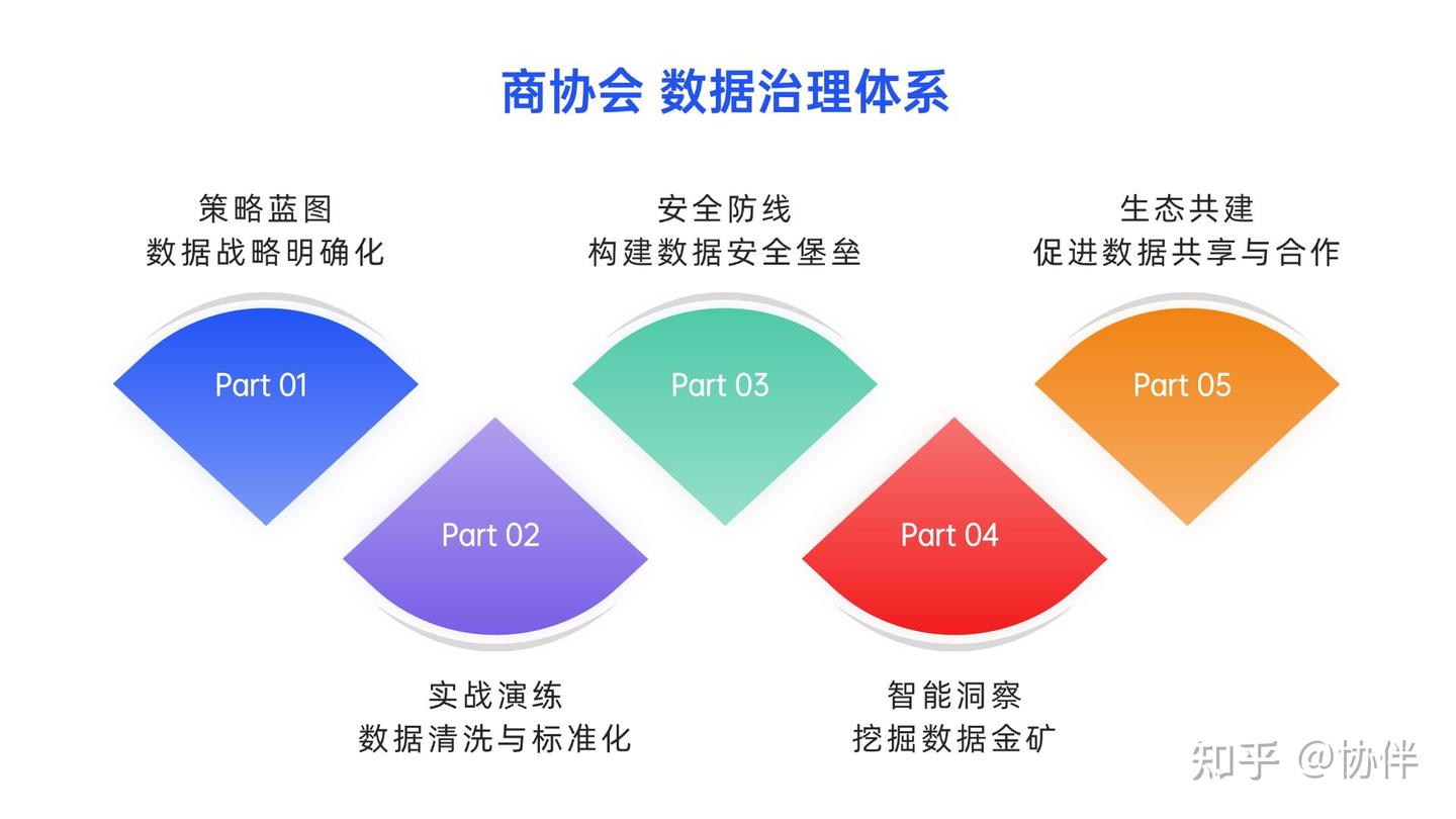 商协运营管理丨数据治理策略全揭秘：五大步骤打造数据生态- 知乎