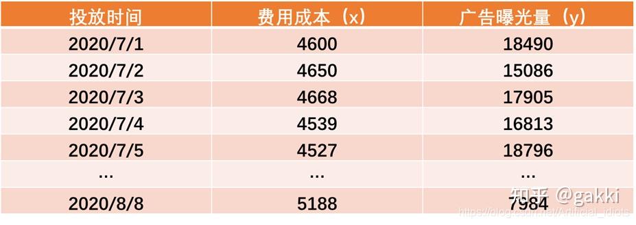 数据分析之数据预处理、分析建模、可视化 - 知乎