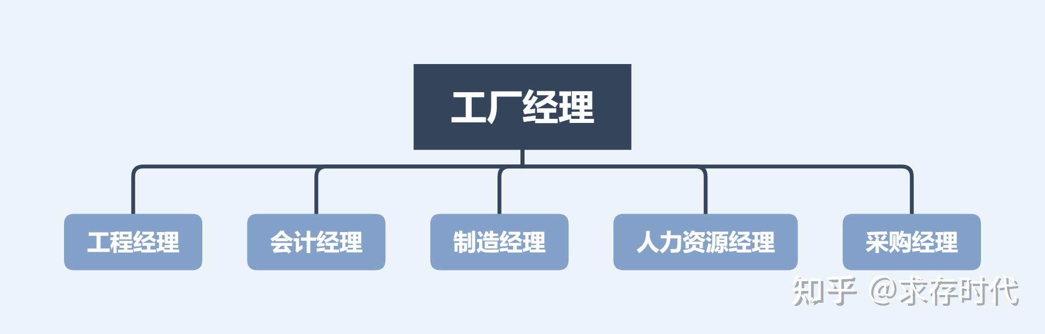 组织部门化的五种方式 - 知乎