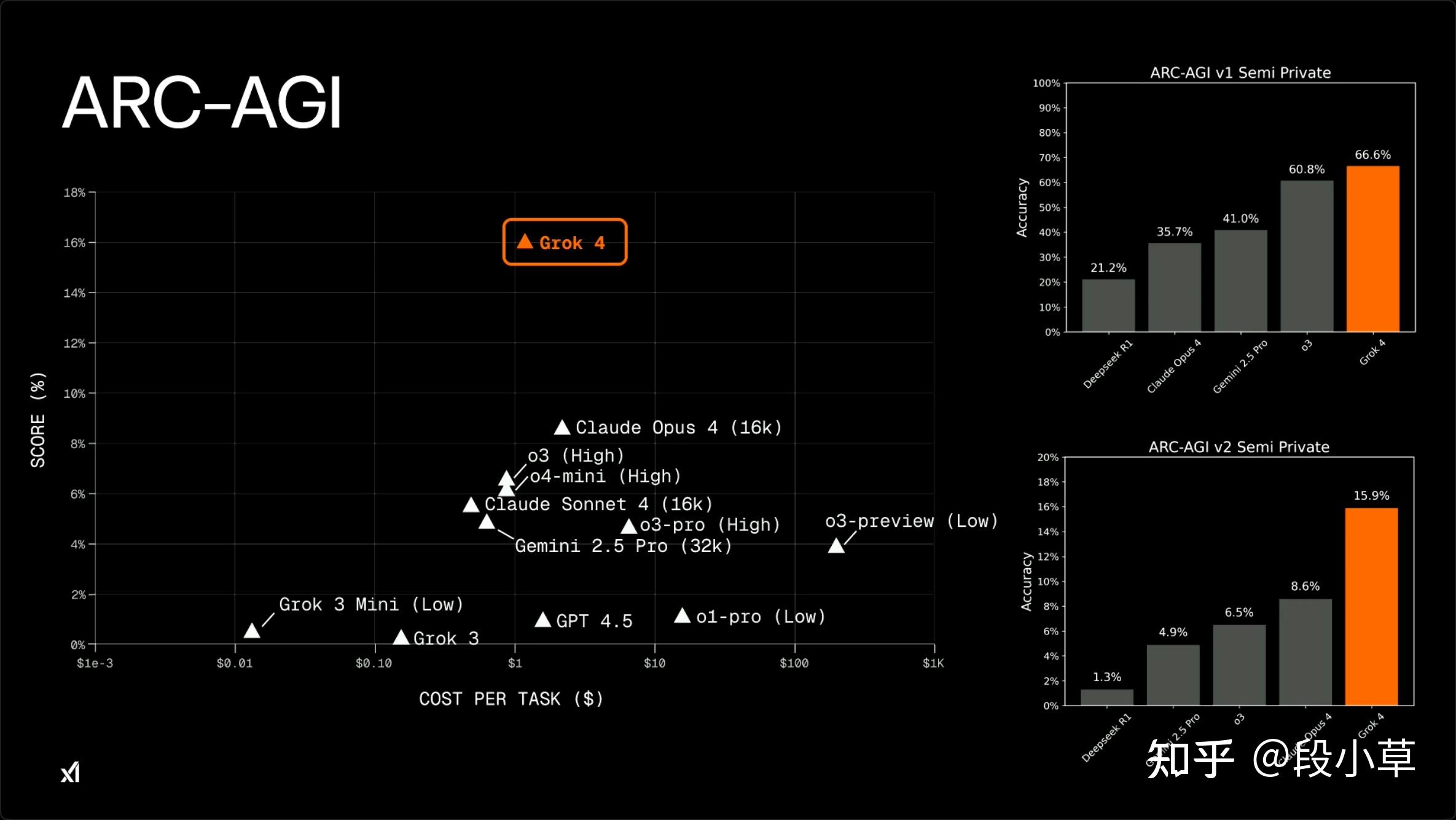 如何评价马斯克旗下公司 xAI 发布的新一代模型 Grok 4?有哪些亮点?