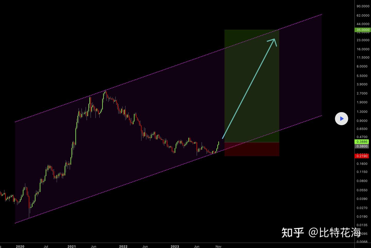 ADA价格预计到2025 年上涨10,000% - 知乎