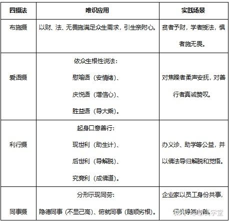大乘唯识“六度四摄”法义，菩萨修行的核心法门！ - 知乎