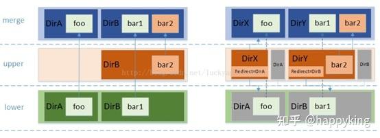 linux 虚拟化 docker 之 overlayfs文件系统 - 知乎