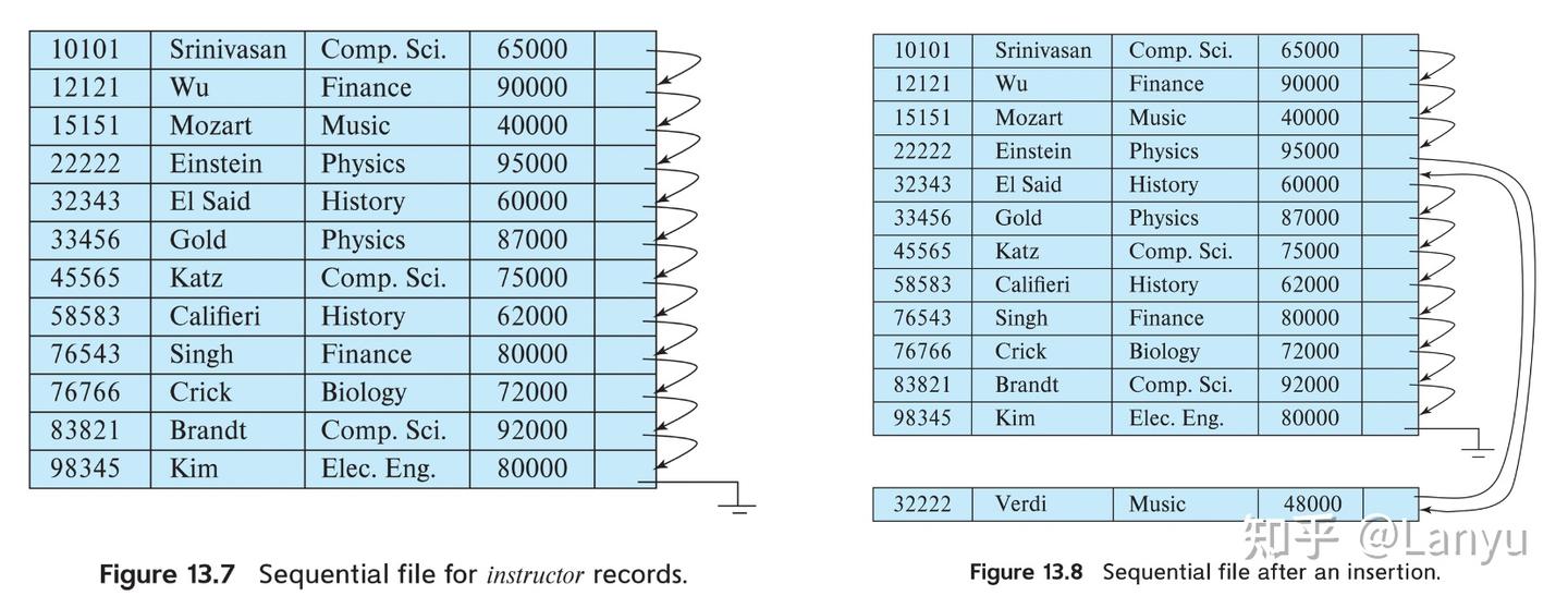 Database System Concepts —— Chapter 13 Data Storage Structures - 知乎