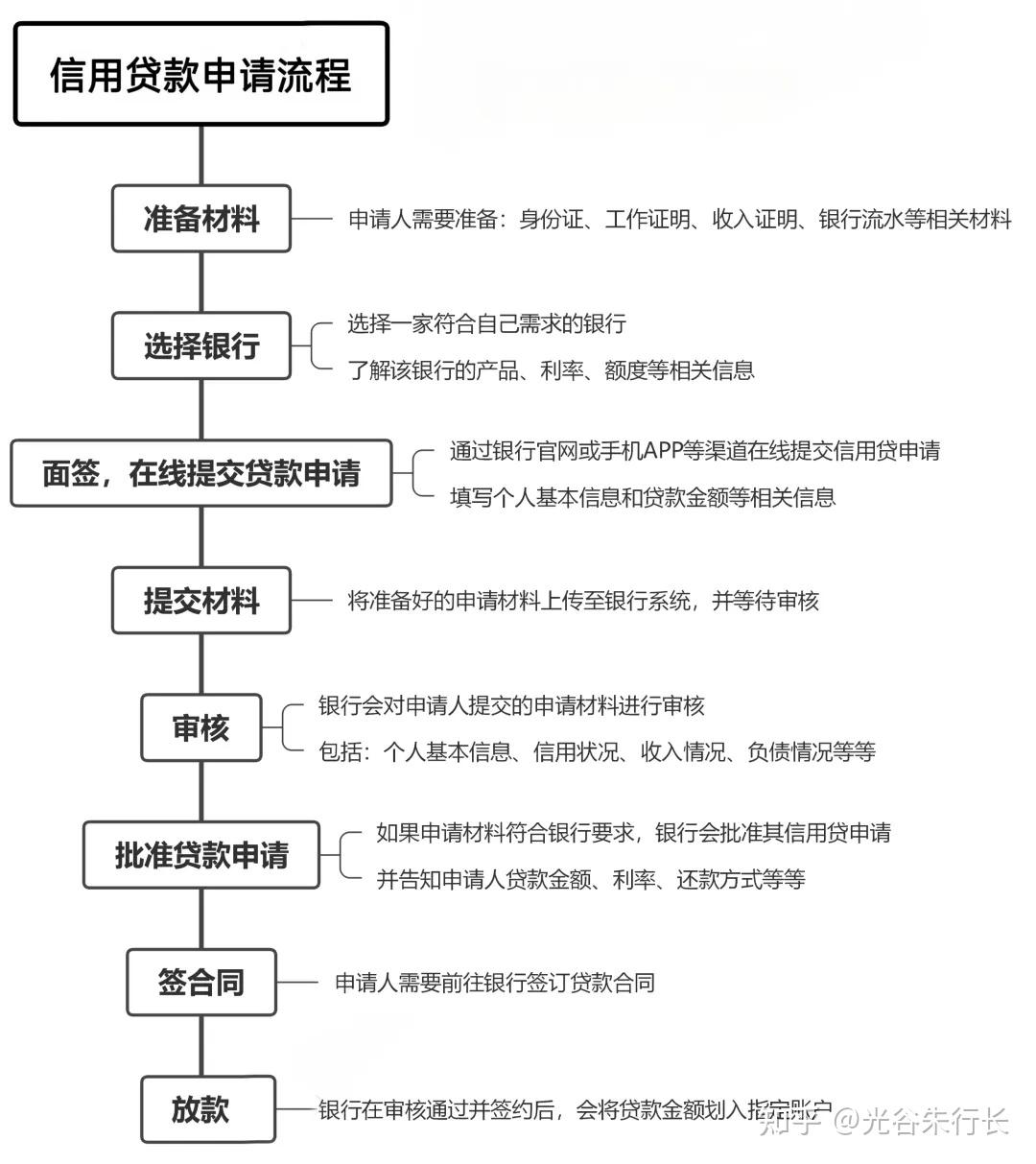 企业银行流水贷款需要啥手续 知乎