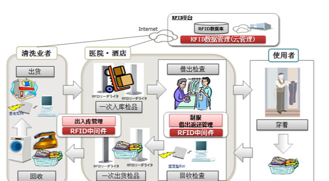 RFID耐水洗标签在服被上管理应用 - 知乎