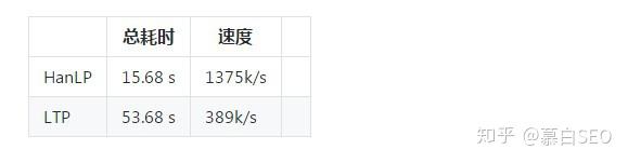HanLP vs LTP 分词功能测试 - 知乎