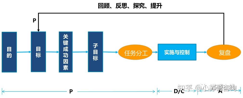 基于目标的任务拆解及复盘 - 知乎