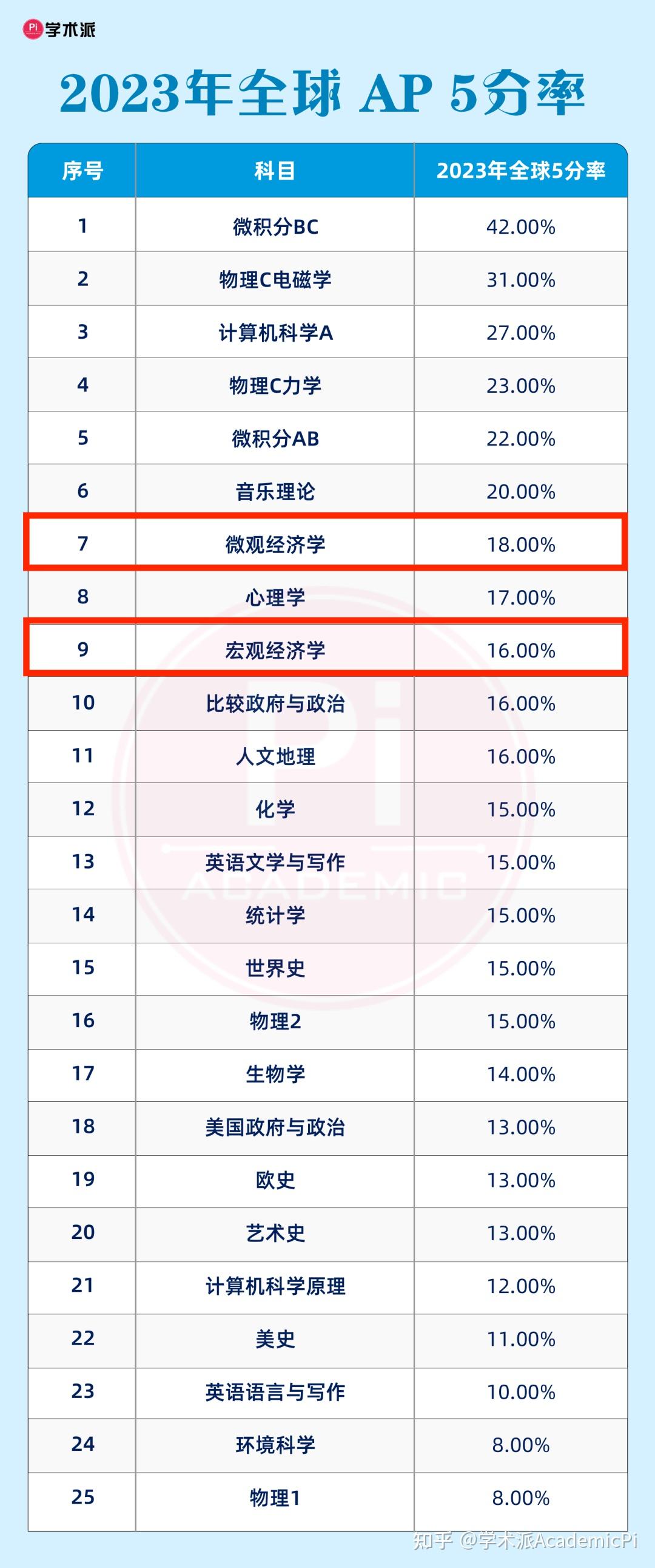 大凯老师:ap经济学,难不难?