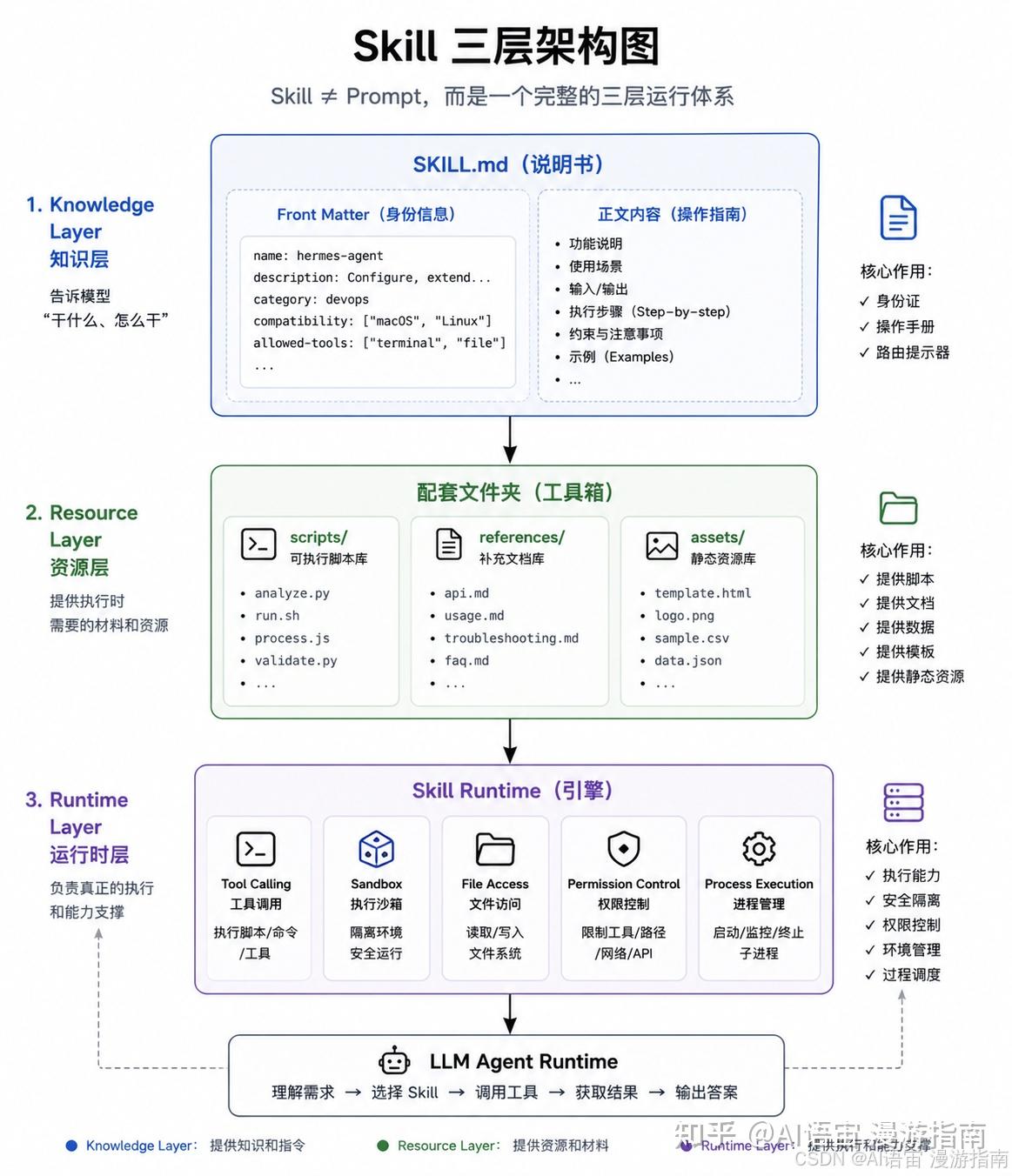 AI Agent Skill 系统架构全解析：SKILL 规范与框架实现 - 知乎