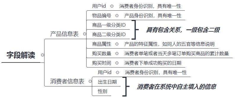 电商数据分析方法，excel简单操作分析完整电商数据