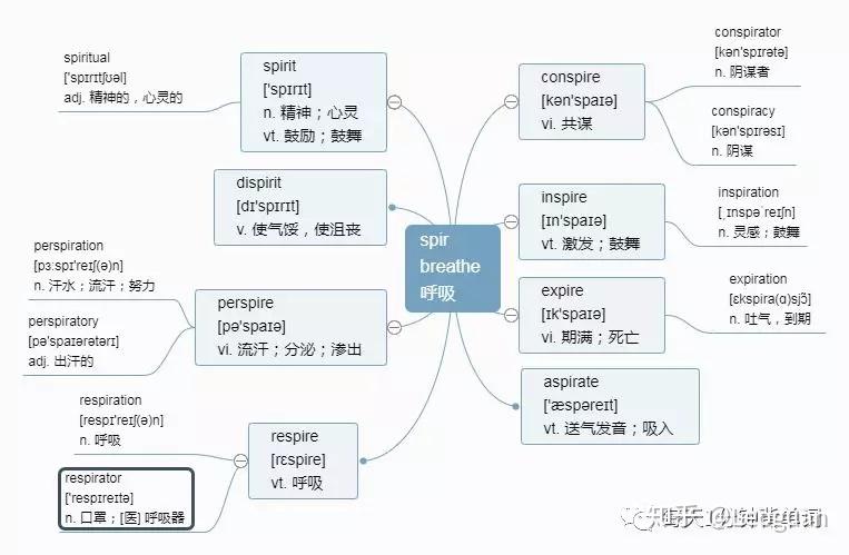 每天1分钟背单词 词根 spir - 知乎