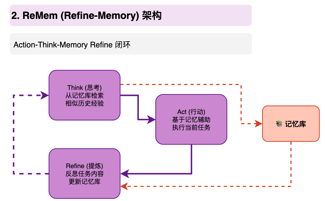 Reelmind Example Google DeepMind :一个实现自我进化的Agent ReMem框架 - 知乎