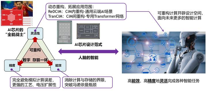 高算力AI芯片新范式:可重构数字存算一体架构 - 知乎