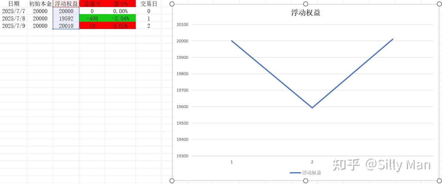 期货2万实盘多久爆仓？】【第2交易日】【2025-7-9】 - 知乎