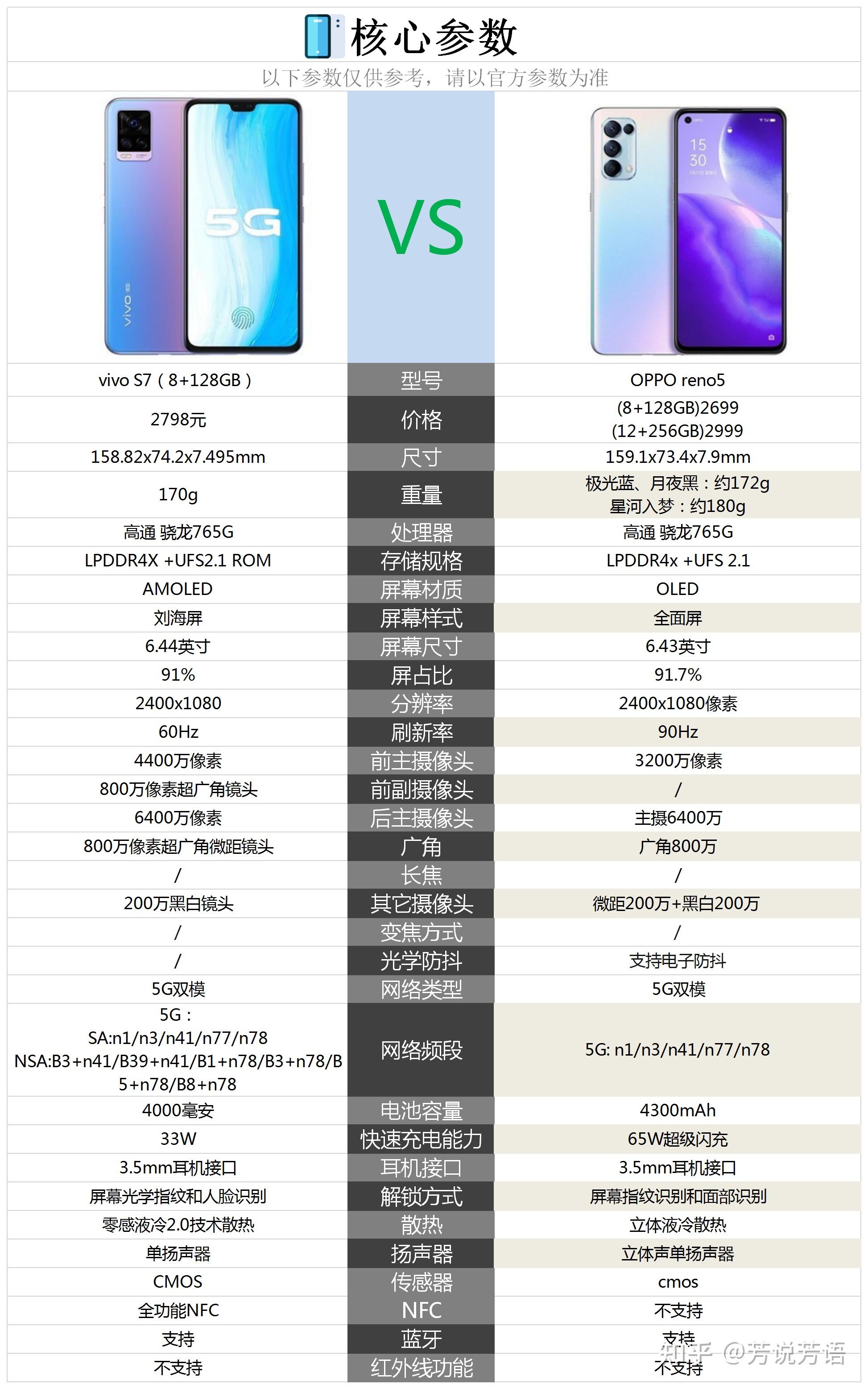 vivos7和opporeno5哪個好一點想要拍照好用的時間久一點不要太卡