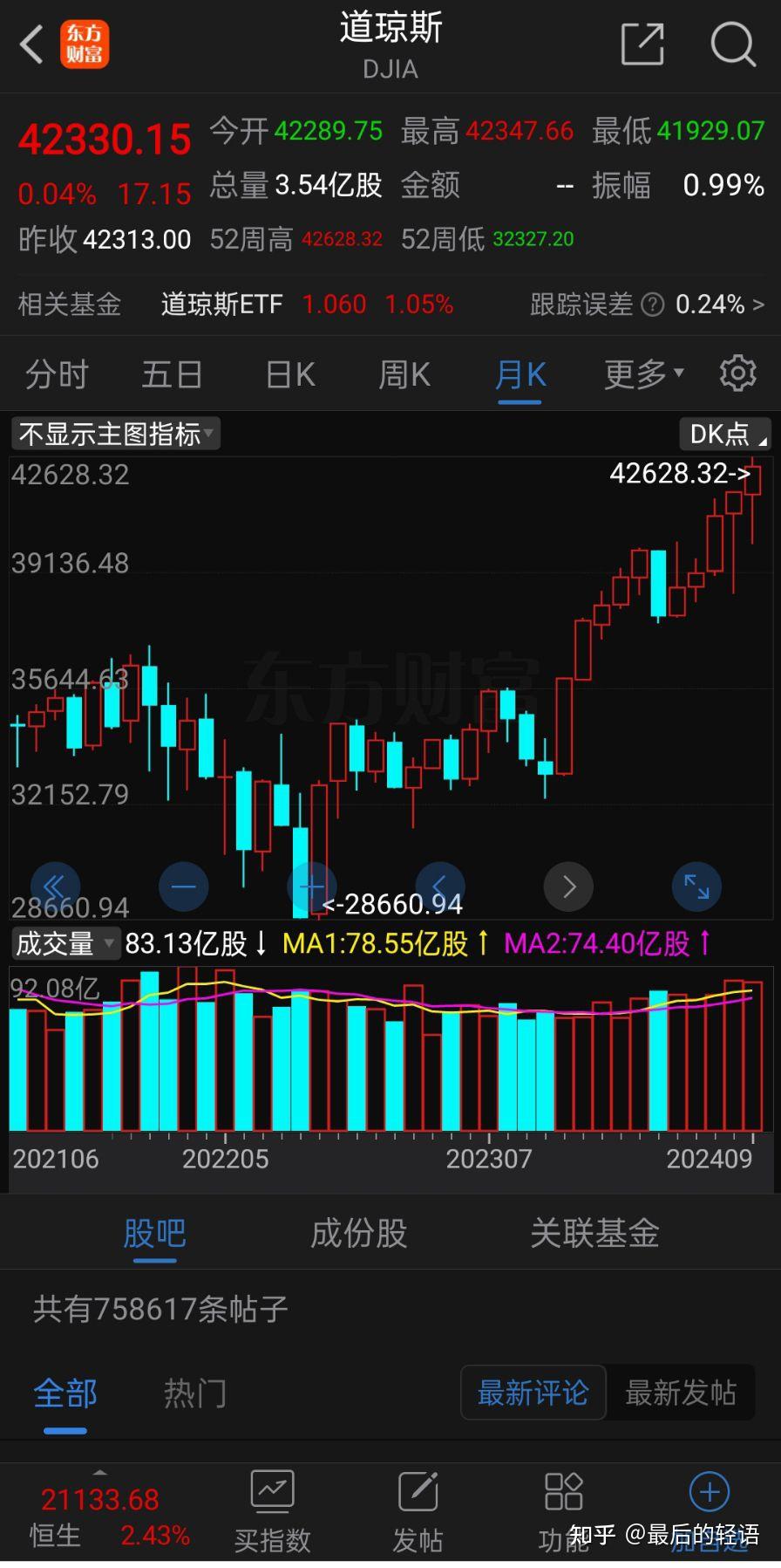 技术走势分析道琼斯指数走势- 知乎