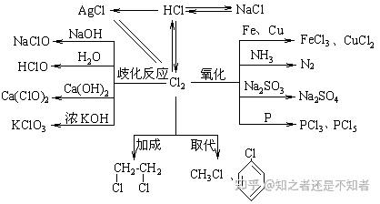 【高中化学】58个精讲——氯气(含例题与解析) - 知乎