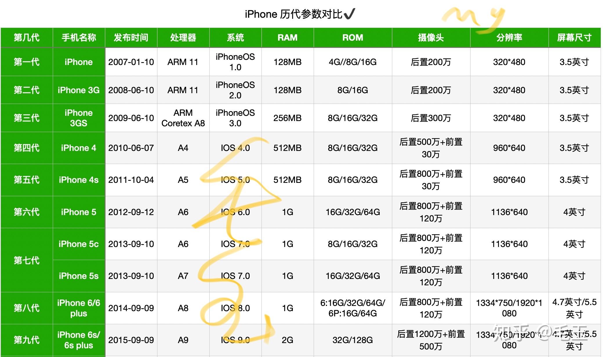 历代iPhone参数对比 - 知乎