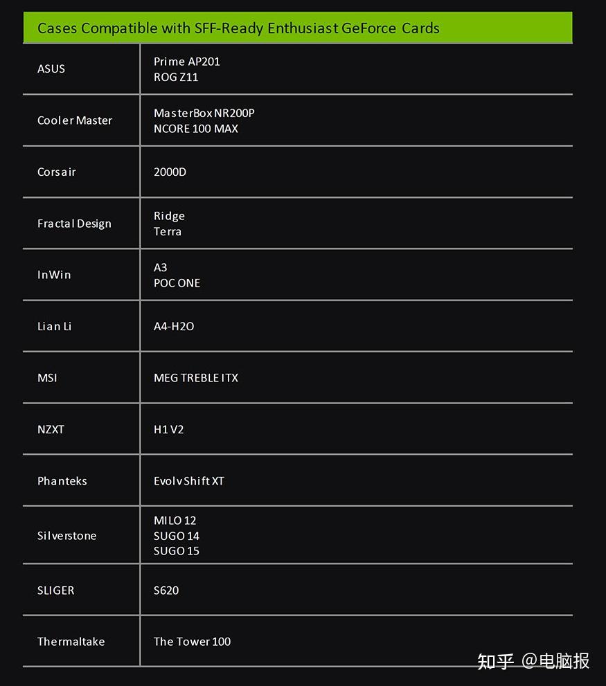 小机器爱好者福音？NVIDIA发布“miniITX友好”显卡与机箱规格指南 - 知乎