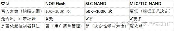 从NOR Flash到NAND Flash和SD NAND,从底层结构到应用差异 - 知乎