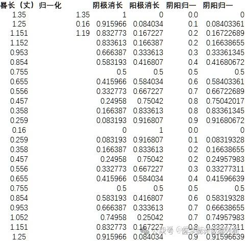 【五运六气与健康】绘制二十四节气日影长度“太极图”的Excel、R语言、Python实现 - 知乎