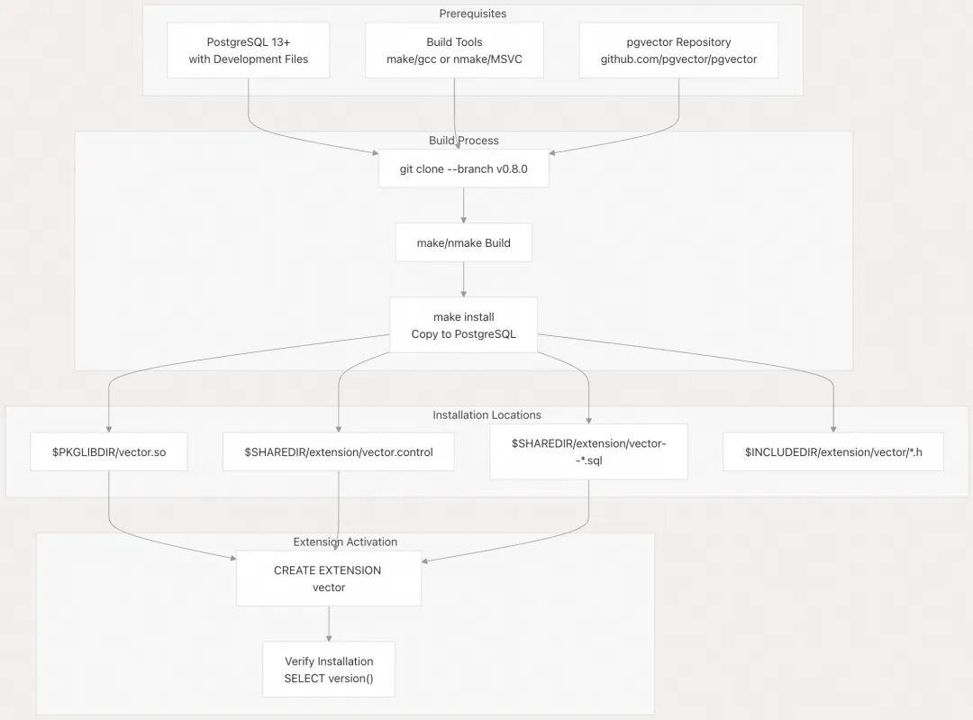 pgvector 源码学习: 7 安装与部署 (Installation and Deployment) 及编译优化项 - 知乎