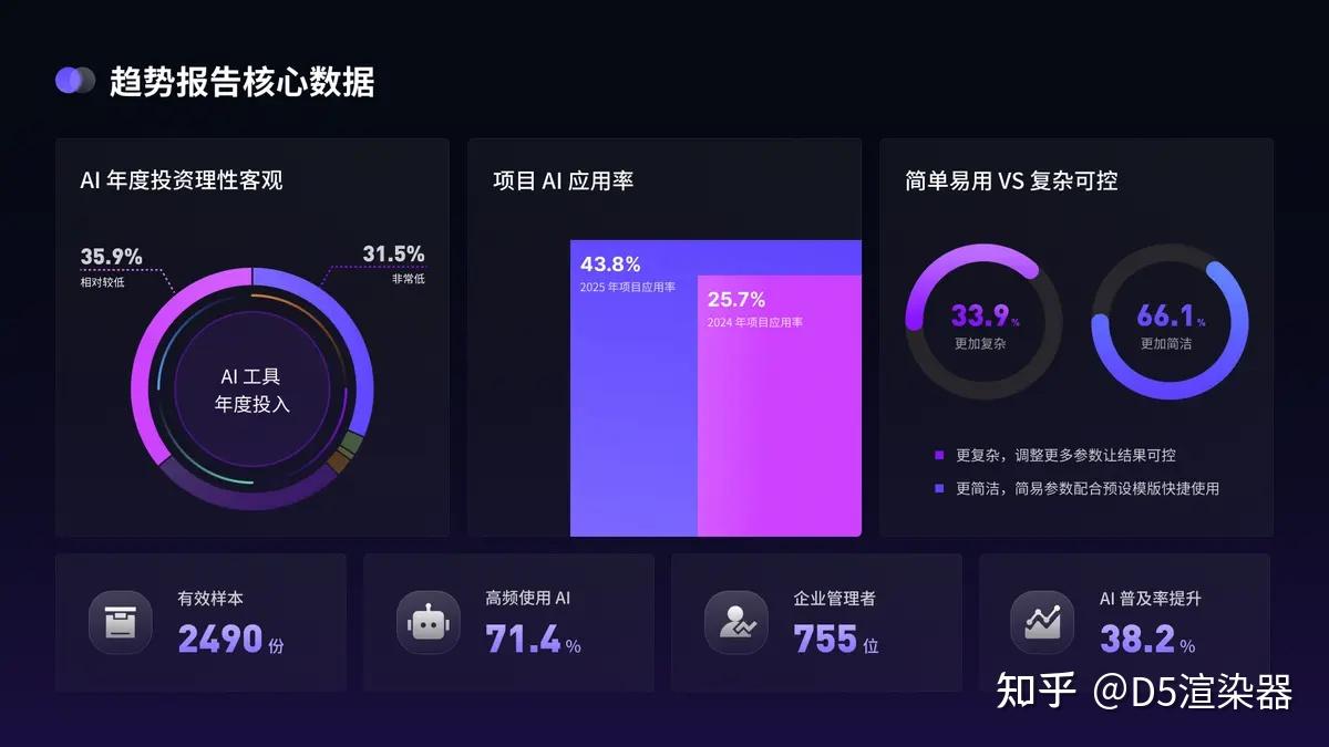 2025 AI 调研报告：建筑设计、景观设计、室内设计等行业 AI 应用现状与趋势洞察 - 知乎