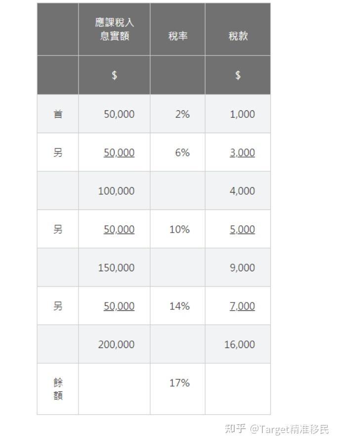【香港】年收入60万，薪俸税0元！ - 知乎