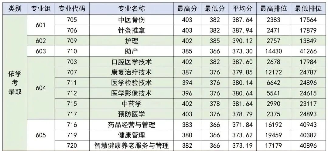 2026届考生参考!2025广东春季高考(依学考)各校录取分汇总! - 知乎