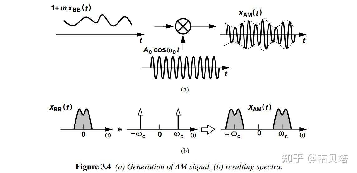 《RF Microelectronics》学习笔记:第3章 通信概念 - 知乎