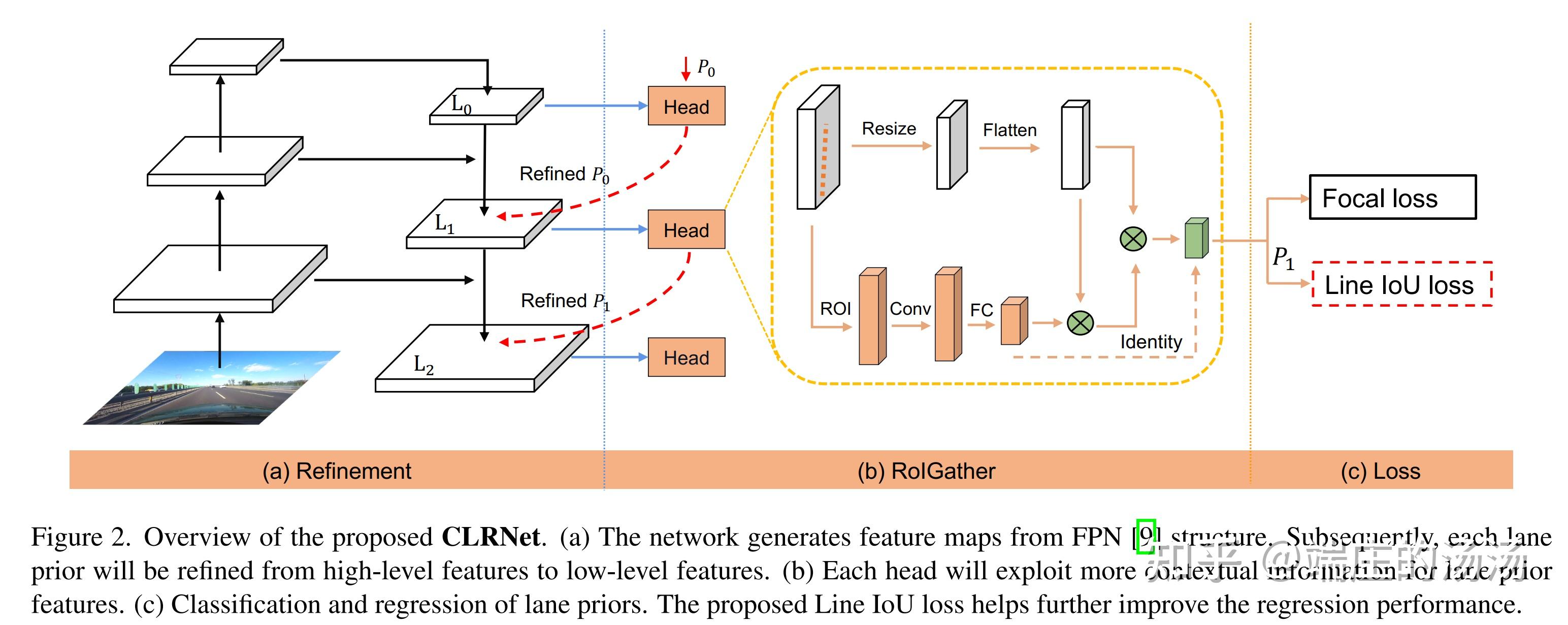 CLRNet: Cross Layer Refinement Network for Lane Detection - 知乎