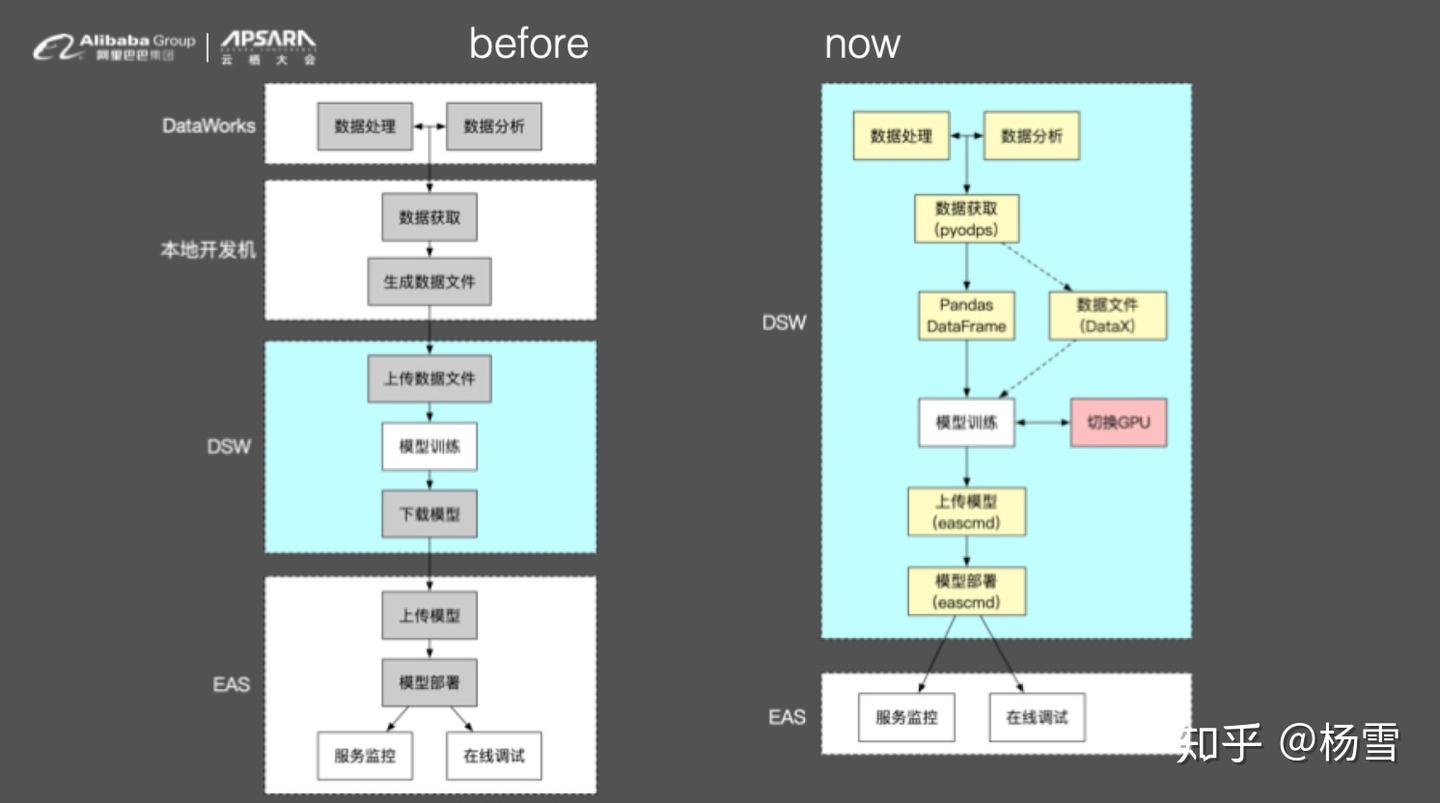 PAI DSW—算法科学家的Notebook 之 大数据版 - 知乎