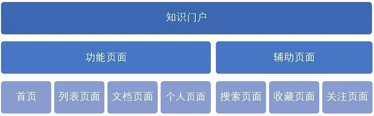 如何配置Portal知识门户 - 知乎