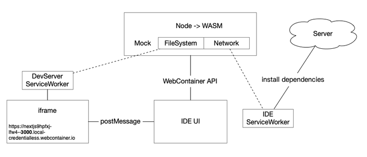 WebContainer 原理分析 - 知乎