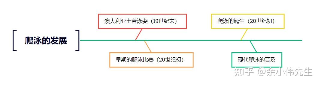 游泳的姿势：泳姿的起源、技巧和特点 - 知乎