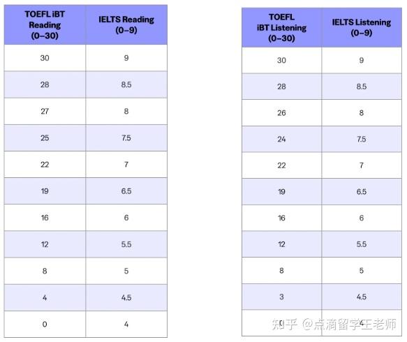 雅思托福分数换算表更新了! - 知乎