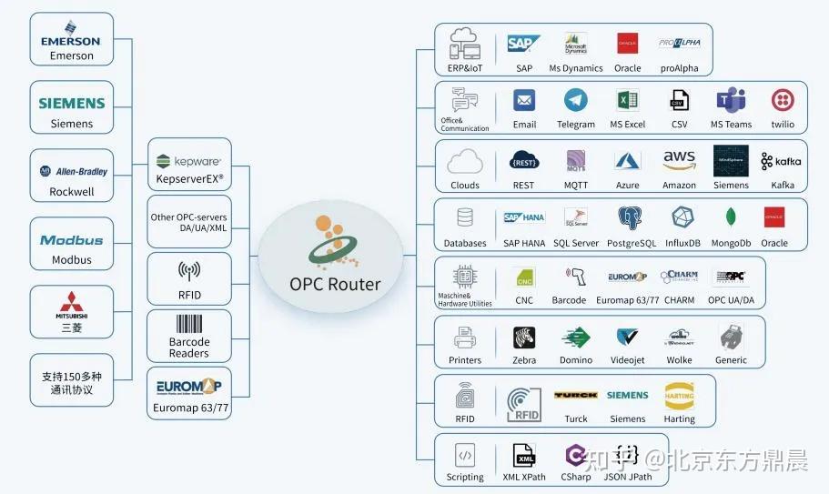 如何实现PLC与SAP系统通讯?OPC Router简单高效实现生产与运营数据双向流通 - 知乎