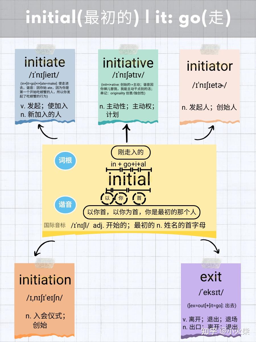 5 张图片记单词 initial(最初的)——2 - 知乎