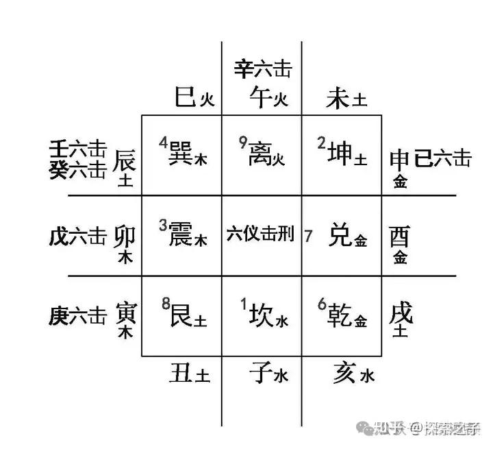 奇门遁甲击刑来源是地支三刑和自刑 - 知乎