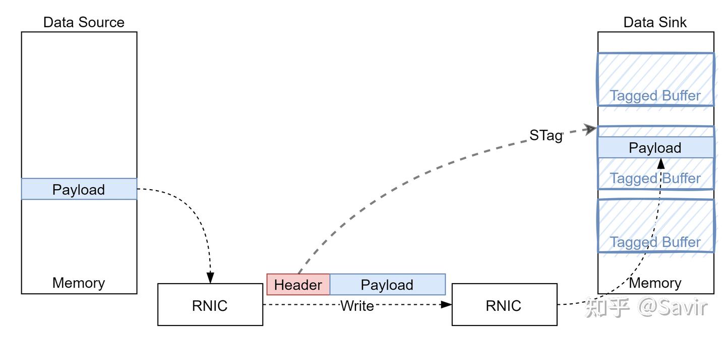 Mess Rdmp 17. RDMA之RDMAP(Remote Direct Memory Access Protocol) - 知乎