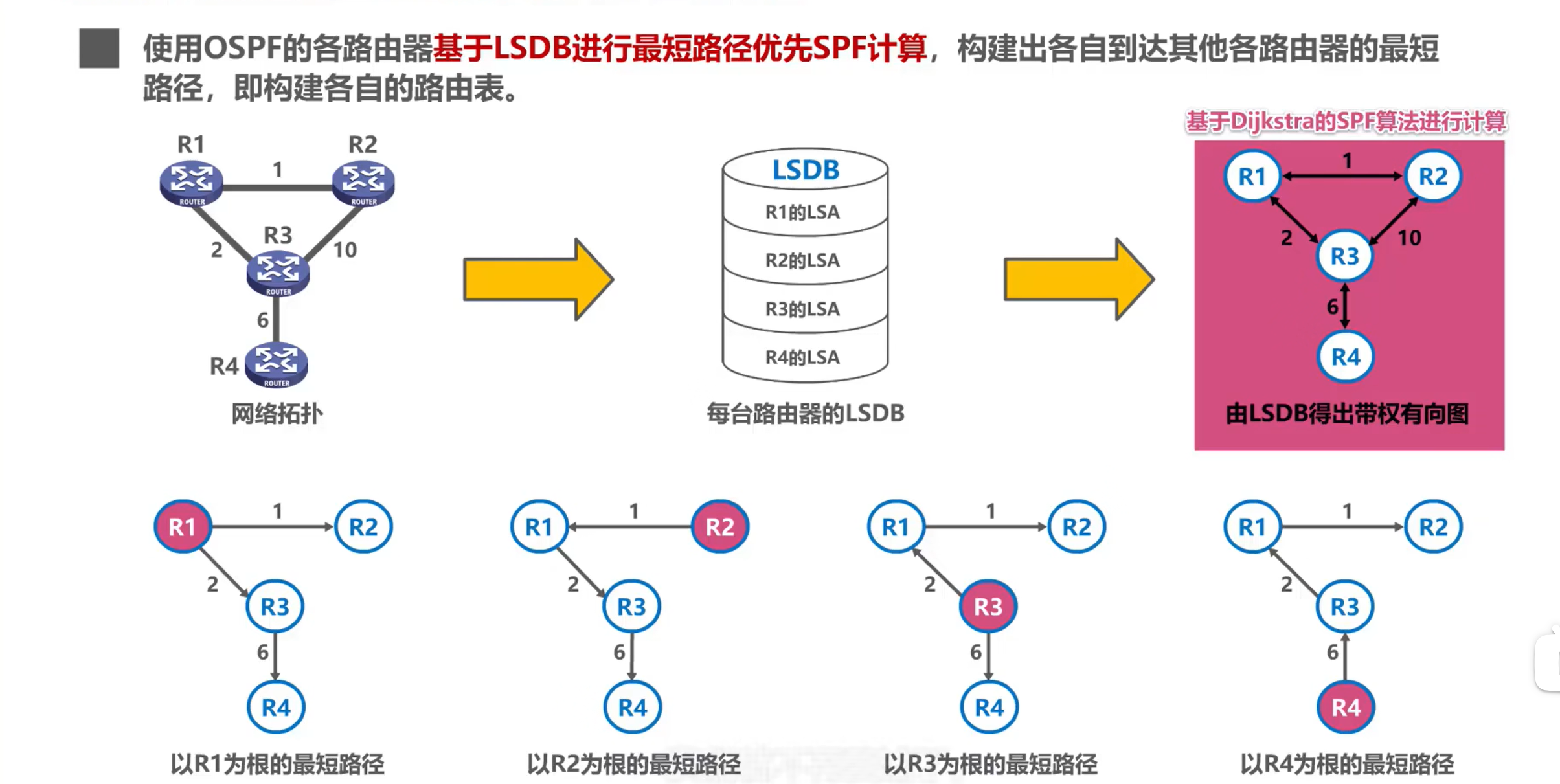 网络分层，计算机网络分层