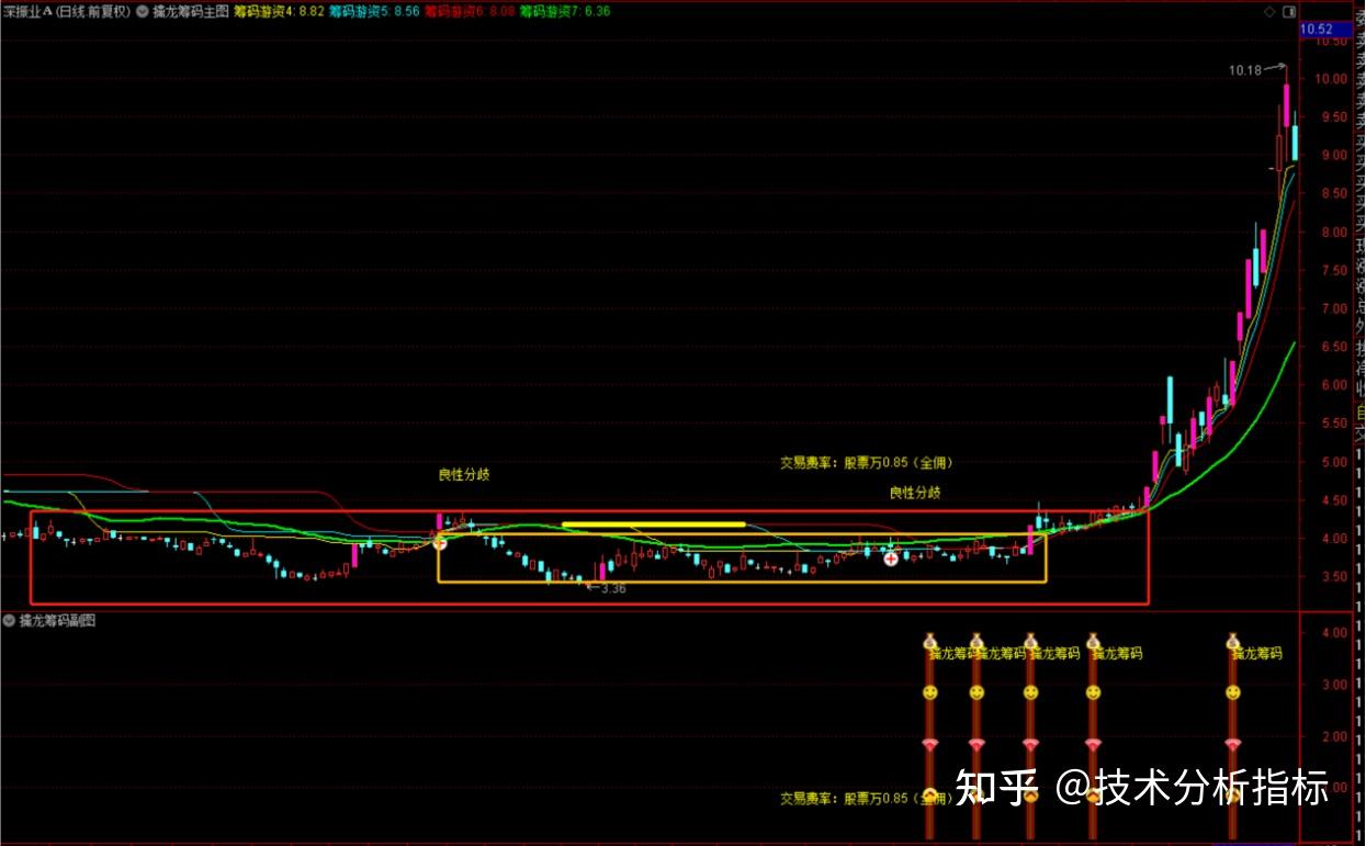 股票技术指标之:擒龙筹码突破指标公式 - 知乎