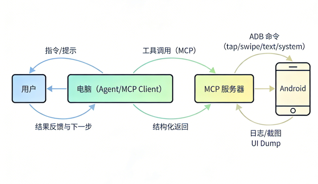 从零构建用于 Android 开发的 MCP 本地服务 - 知乎