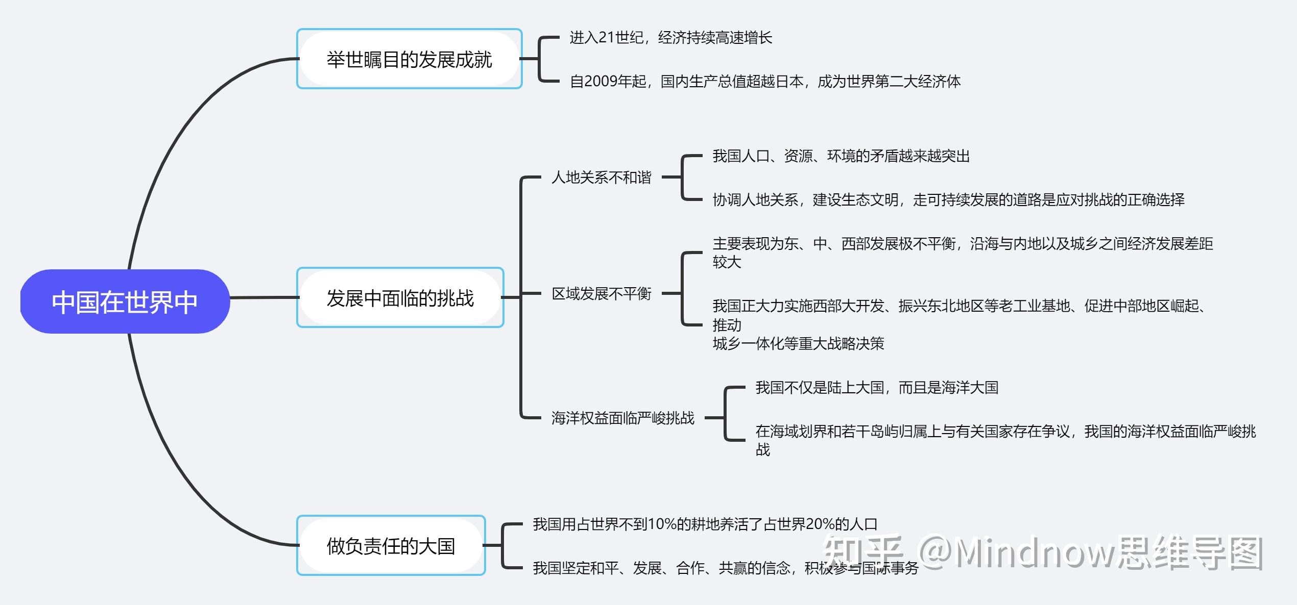 八年级地理下册思维导图怎么画? - 知乎